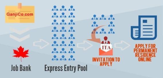 Express Entry Canada Ganji