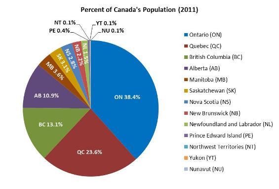2011_Canada_Pop_Pie_ganji 2011_Canada_Pop_Pie_ganji