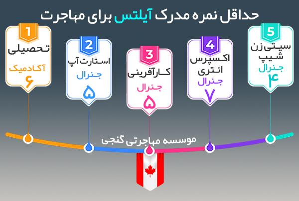 مدرک زبان مورد نیاز برای مهاجرت به کانادا مدرک زبان مورد نیاز برای مهاجرت به کانادا