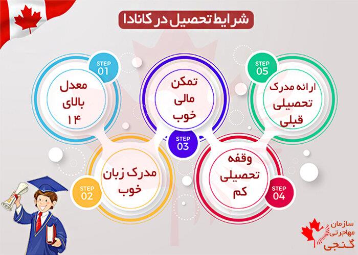 شرایط تحصیل در کانادا شرایط تحصیل در کانادا