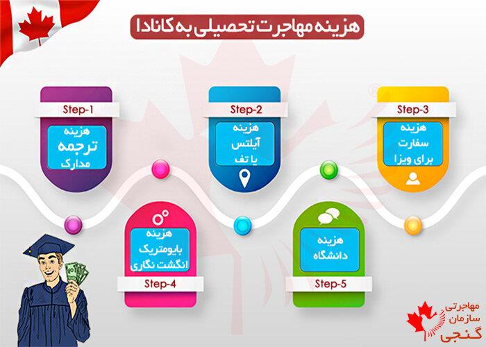 هزینه مهاجرت تحصیلی به کانادا هزینه مهاجرت تحصیلی به کانادا